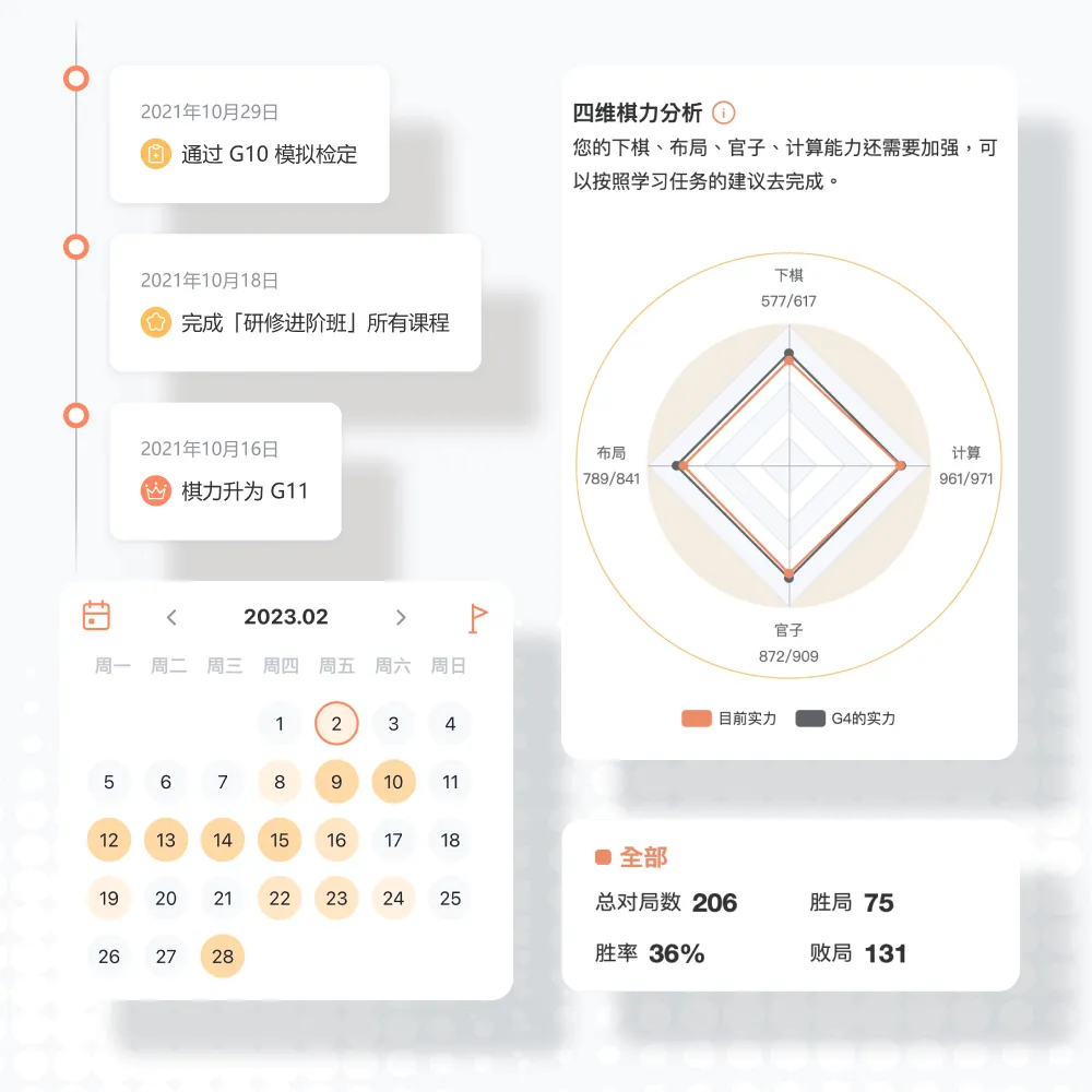 完整围棋学习纪录, 想知道自己进步多少？学习平台为你记录棋力变化、对战纪录、学习里程碑等数据，看着自己一天天变强，超有成就感！